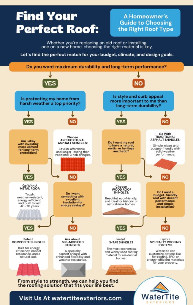 Whether you're replacing an old roof or installing one on a new home, choosing the right material is key.