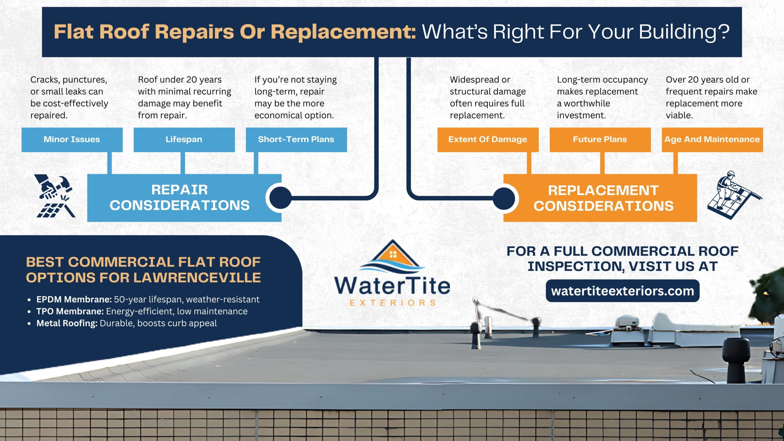 Infographic comparing flat roof repair vs. replacement with key considerations and commercial roofing options by WaterTite Exteriors in Lawrenceville.